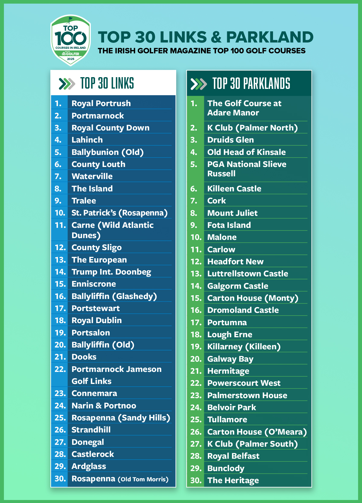 The Irish Golfer Top 30 Links & Parkland Course Rankings in Ireland 2025 The Irish Golfer Top 30 Links & Parkland Course Rankings in Ireland 2025